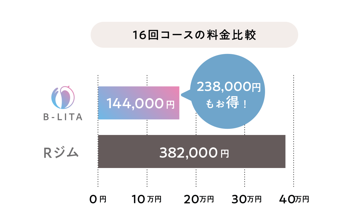 16回コースの料金比較